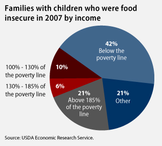 Graph of families by income level