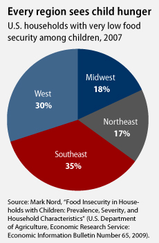 Graph of families by region